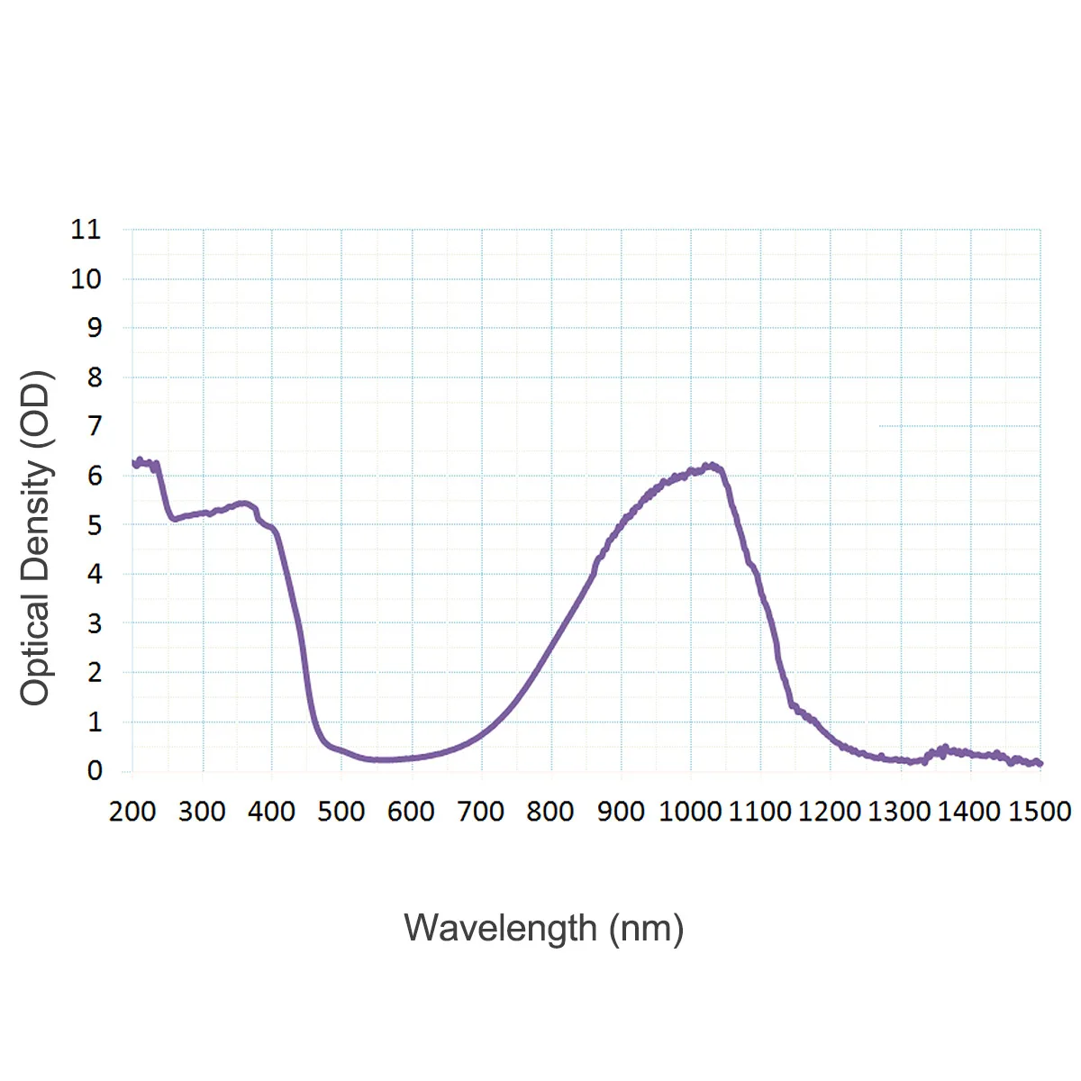 CWLASER 190nm-450nm / 800nm-1100nm лазерные очки с длиной волны для типичных 405nm 808nm 980nm 1064nm 1070nm