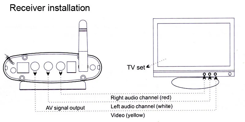 Sainsonic PAT 530 5.8GHz Wireless AV Sender Transmitter Receiver Audio Video IR Extender Digital STB Sharing Device RCA PAT530|av sender|wireless av