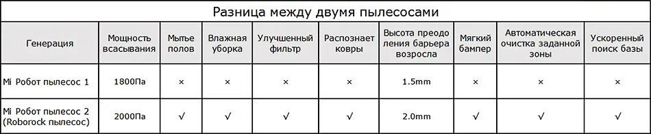 Международный Roborock пылесос 2 S50 S55 для Xiaomi Mi приложение Home радикальные мокрой уборки Роботизированная пыли очиститель датание план