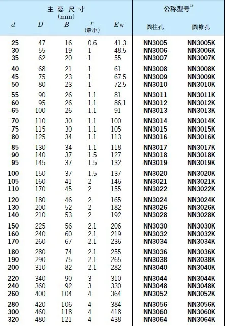 Подшипники 100 мм NN3020K P5 3182120 x 37 стандартные двухрядные цилиндрические роликовые