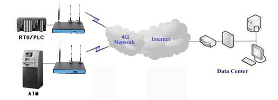 Поддержка VPN серии YF360D 4G две sim карты промышленный LTE маршрутизатор для подстанций