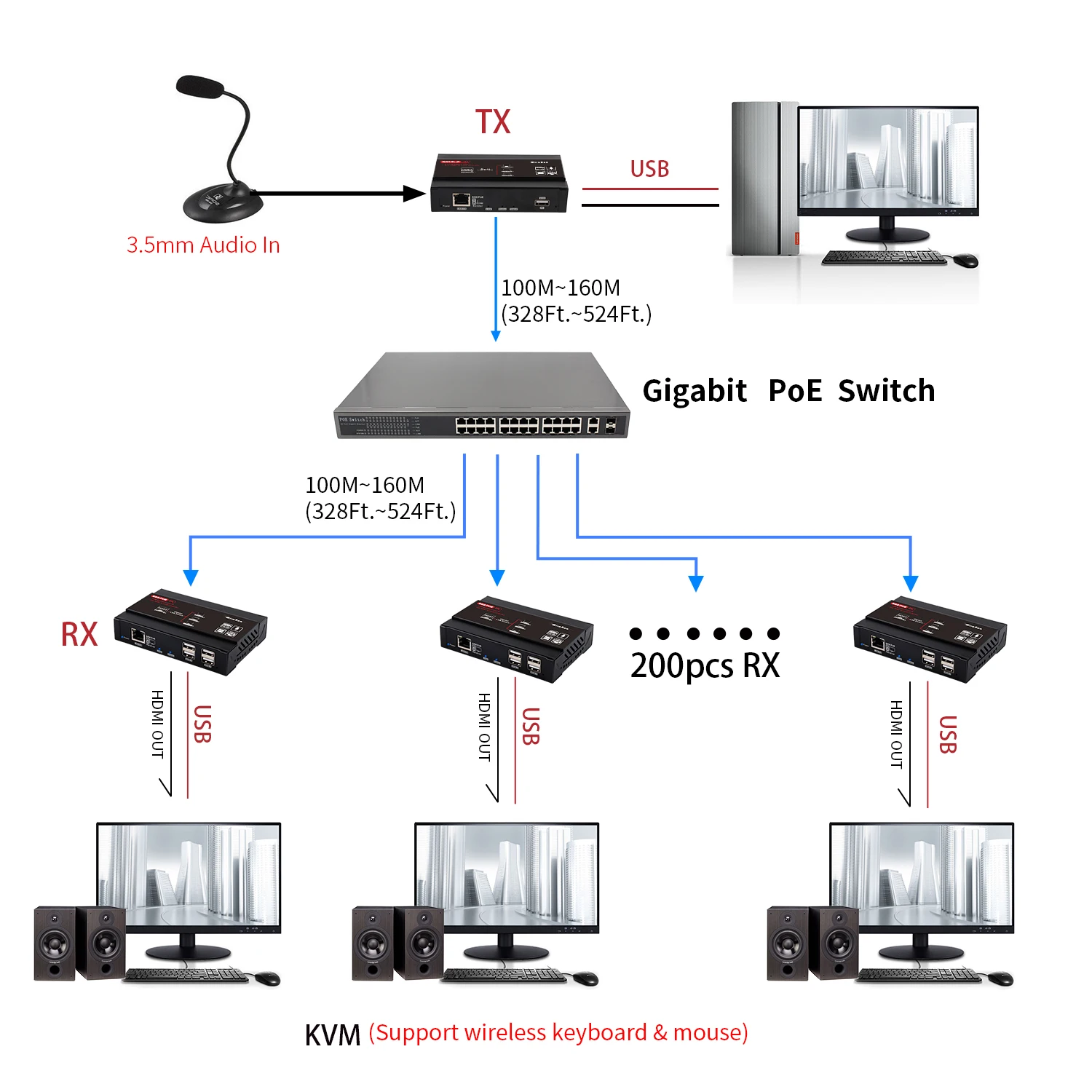 Квм удлинитель Mirabox HDMI 4K @ 30 Гц через TCP IP с поддержкой Гигабитного сетевого