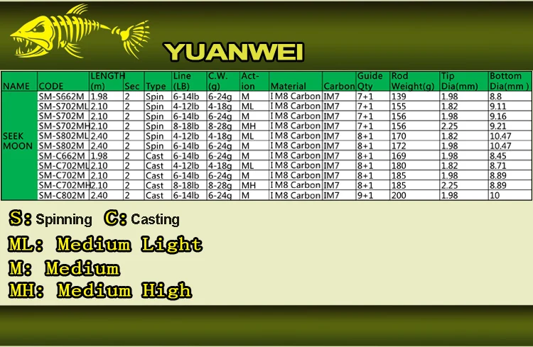 YUANWEI 2Secs деревянная ручка спиннинговая Удочка 1,98 м 2,1 м ML/m/MH Углеродные приманки удочки литье удилище Vara De Pesca Peche Olta B183