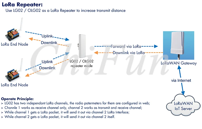 Модуль 4G EC25 AU/EC25 E/EC25 A + OLG02 наружный двухканальный шлюз LoRa IoT|Детали и аксессуары