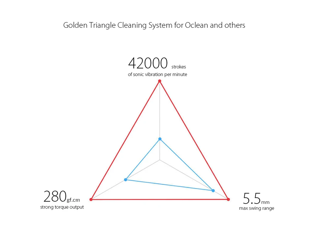 Oclean одна перезаряжаемая Автоматическая звуковая электрическая зубная щетка с управлением через приложение интеллектуальная Стоматологическая Здоровье Уход за зубами для взрослых