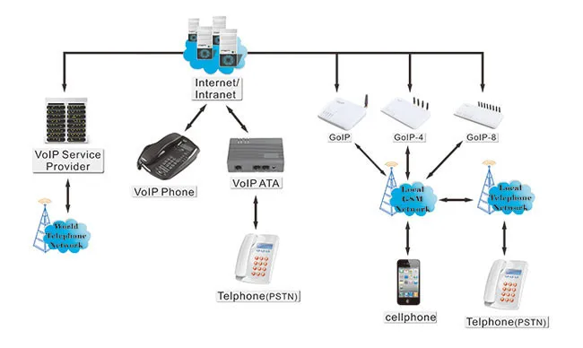 GoIP VOIP вход конвертер gsm SIP IP Phone адаптер АТС GOIP-1 SMS Шлюз изменить IMEI voip телефоны