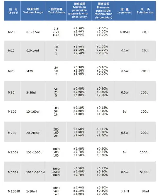 Переносная пипетка 1 5 мл одноканальная Регулируемая микро Пипетка для жидкости 15