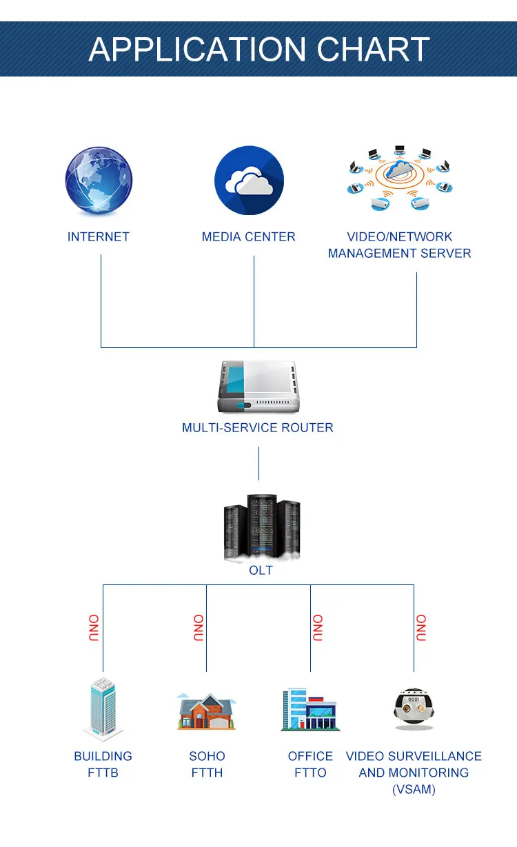 5 шт. EPON ONU FTTH 1GE EPON 1 порт FTTH ONU ONT одиночный LAN порт OLT 1,25G Gpon набор микросхем для ZTE Fiber to home