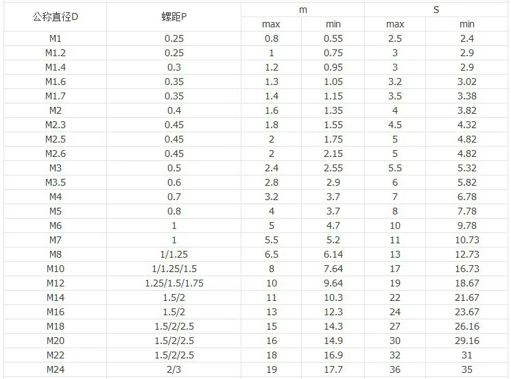 10-100 шт./лот M2 M2.5 M3 M4 M5 M6 M8 M10 DIN 934 A2 Нержавеющая сталь Шестигранная гайка метрики крепление SS304