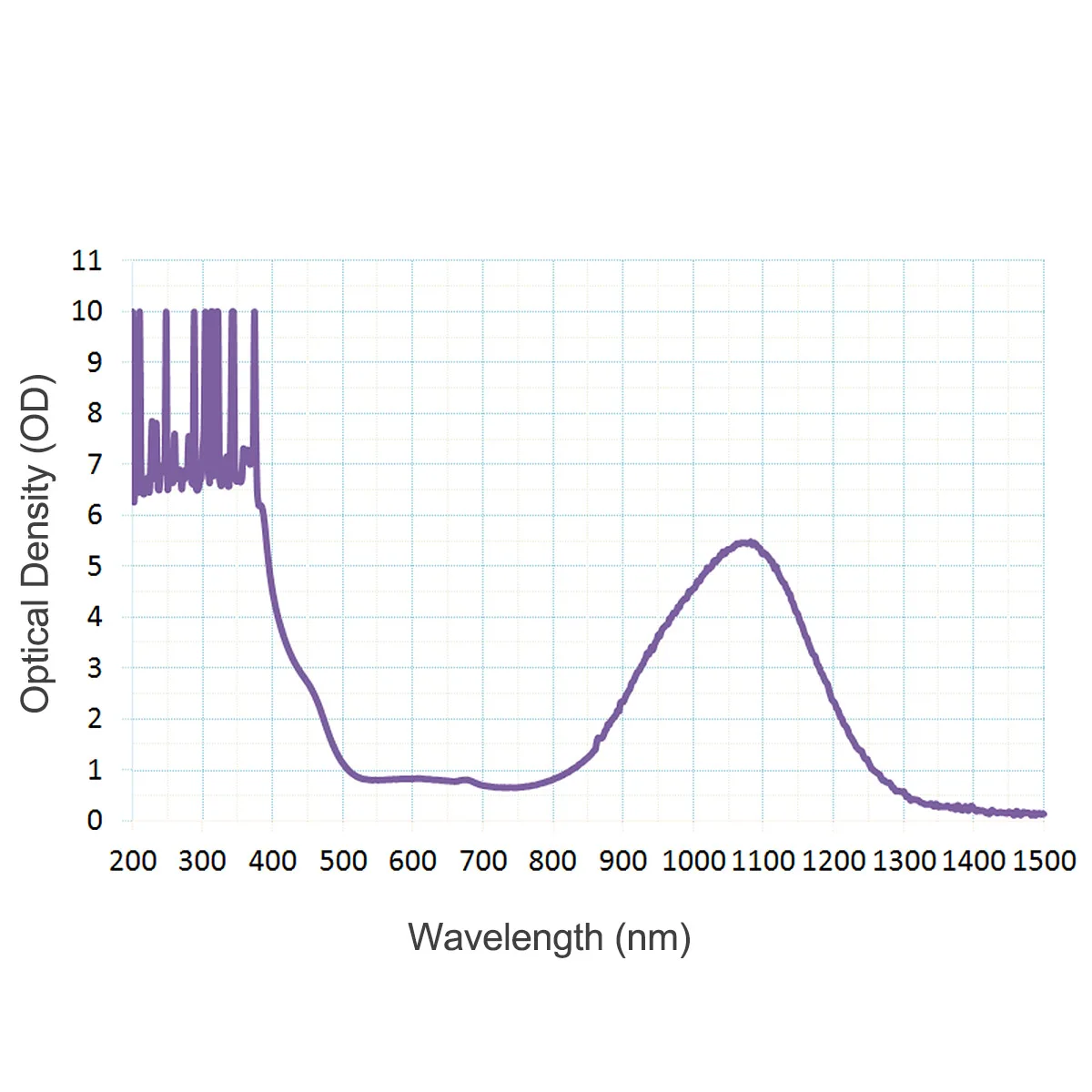 Очки для лазерной безопасности CWLASER OD 4 + 190nm-420nm / 850nm-1300nm типичных 1064 нм 1070 1080нм 1100нм