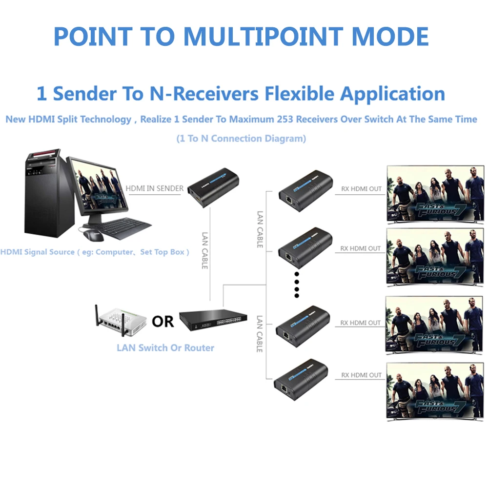 HDMI удлинитель Cat5/Cat5e/Cat6 120m UTP/STP поддержка 1080P с 1 отправителем и 3 приемниками|extend