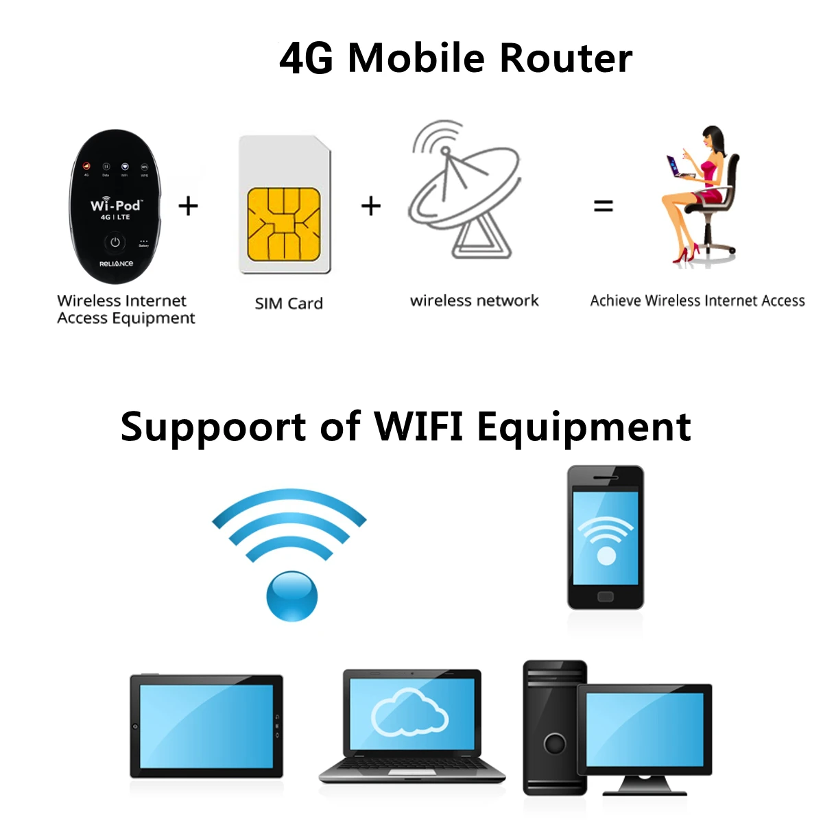 Портативный USB Wingle LTE Универсальный 4G мобильный wifi модем ключ технический автомобильный wifi беспроводной маршрутизатор на точке доступа sim-карта