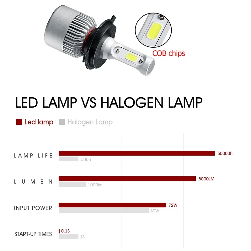 Фара H1 H3 H4 H7 LED H8/H11 HB3/9005 HB4/9006 9012 6000K светодиодная лампа|Передние LED-фары для авто| |