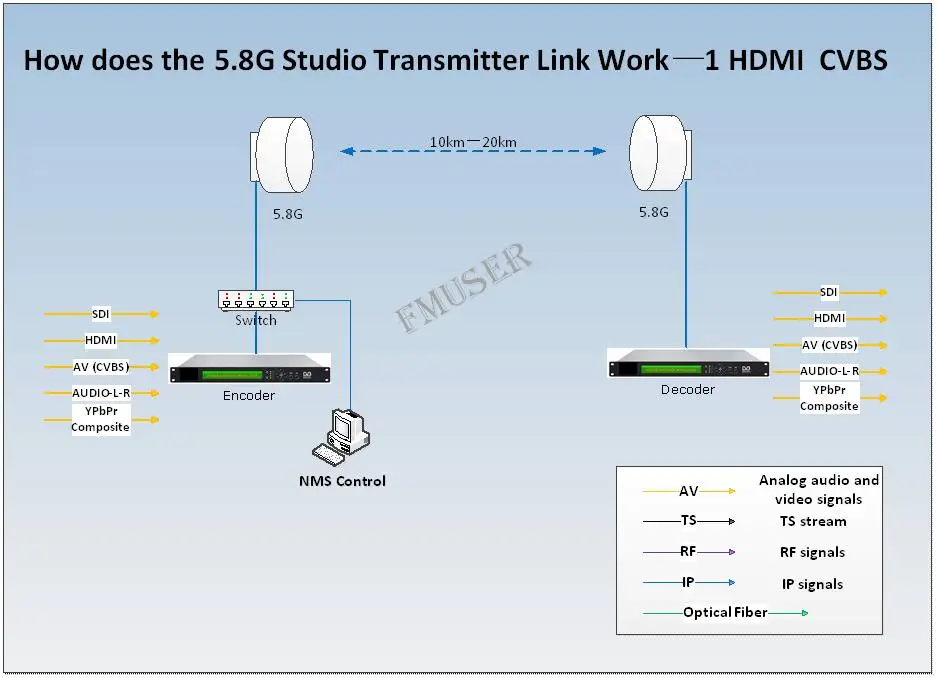 FMUSER DSTL 10 1 AV 5 8G Way HD/SD видео аудио цифровой студийный передатчик Link STL система для км