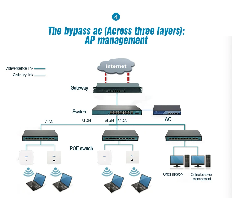 WLAN Беспроводной AP контроллер POE коммутатор управление точкой доступа wifi Многофункциональный PPPoE/динамический IP/статический IP/PPTP для AP/IP камеры