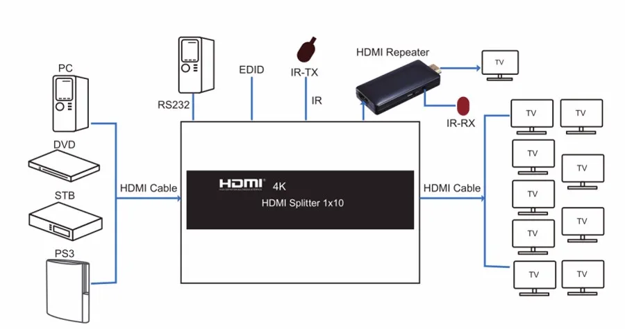 10 портов HDMI split ter, 4K 3D EDID усилитель split 1 Hdmi to Ten display s, женские разъемы для HDTV дисплея
