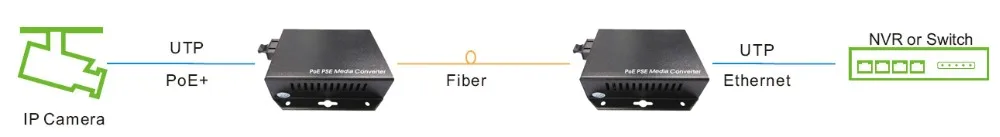 Одномодовые настенные медиаконвертеры 1xRJ45 1xSC 10/15 4 Мбит/с 100 Вт|medias convertibles|poe ethernetpoe