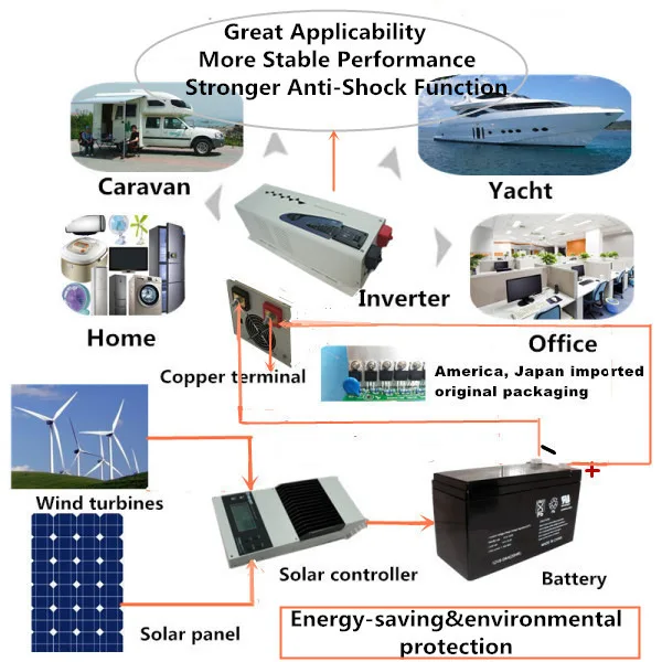 CE ROHS утвержден надежный инвертор 4000w домашний полный выход решетки