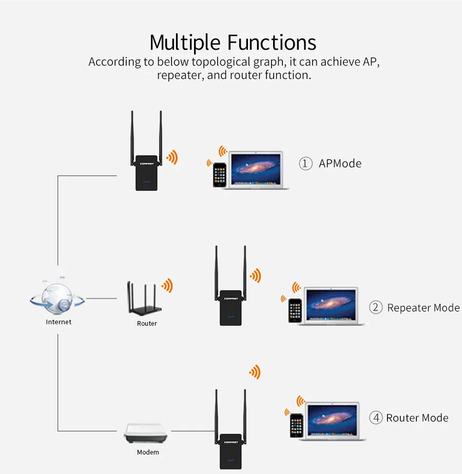 Comfast 750 Мбит/с беспроводной Wifi удлинитель/ретранслятор/маршрутизатор двухдиапазонный Wifi диапазон расширитель сигнала Усилитель 2* 5dbi внешние антенны