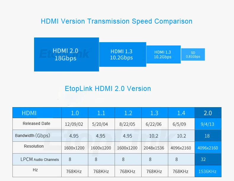Кабель EtopLink HDMI в HDMI кабель HDMI 2,0 4k 3D 60FPS кабель для HD tv lcd ноутбука PS3 компьютерный кабель 1 м 2 м 3 м 5 м 10 м 15 м 20 м