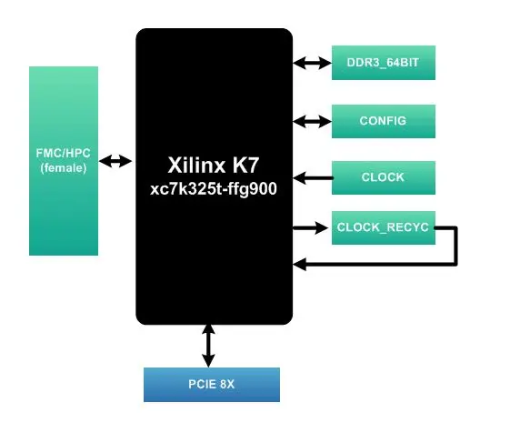 KC705E Улучшенная плата Xilinx с поддержкой FPGA интерфейса FMC K7 XC7K325T интерфейсная карта