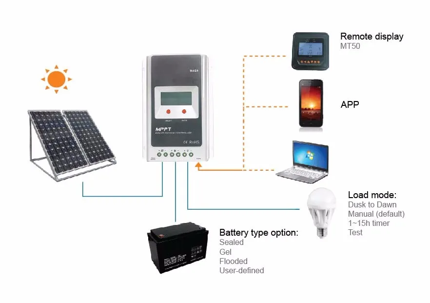 12 В 24 40A MPPT Контроллер заряда 100 новый Tracer 4210a PV | Обустройство дома