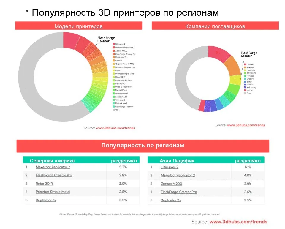 Flashforge 3d принтер Creator Pro с открытым исходным кодом 6.3 мм с подогревом алюминиевый сборки пластина двойной экструдер w/2 катушки обувь по заводским ценам