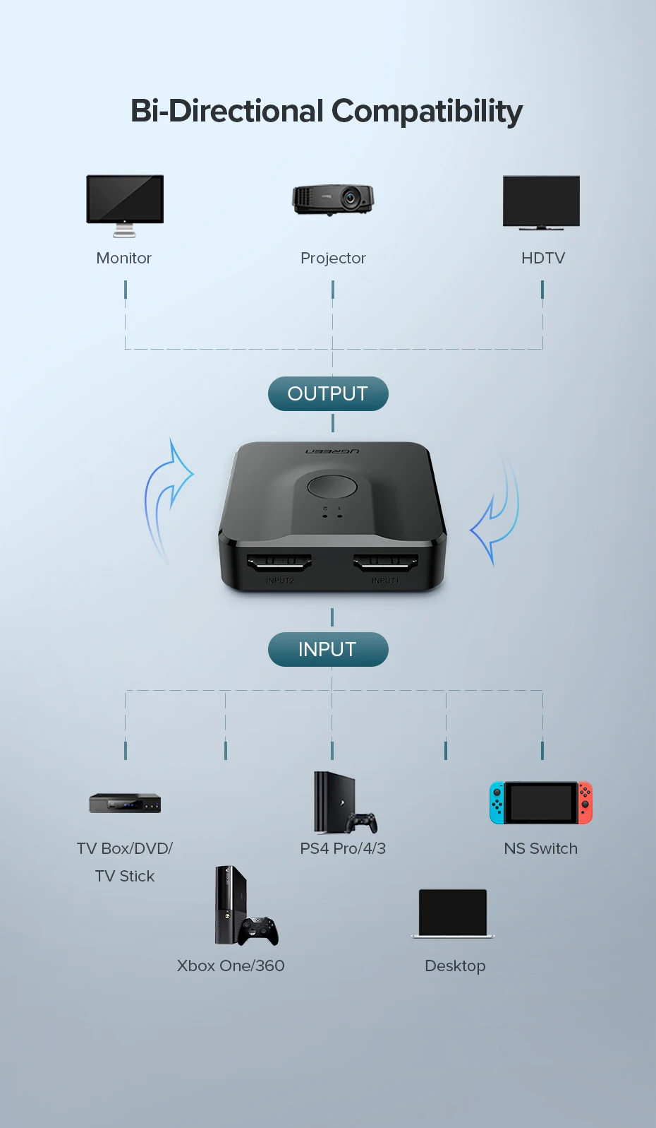 Ugreen HDMI Разветвитель переключатель двухнаправленного 4 к HDMI коммутатор 1x2/2x1 адаптер 2 в 1 out конвертер для PS4/3 tv Box HDMI разветвитель