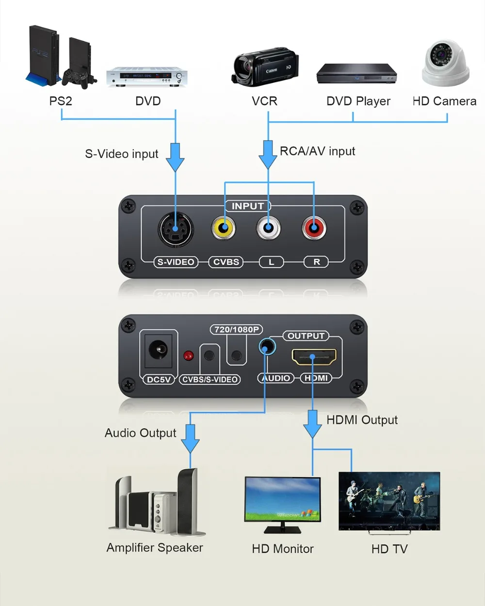 RCA CVBS композитный s-видео R/L аудио к HDMI адаптер Upscaler 3,5 мм Джек конвертер 720 p 1080 p для DVD VCR PS2 PS3 HDTV NES N64