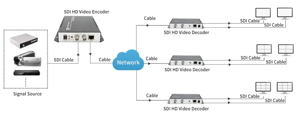 IP к SDI видео декодер H.265/H.264 1080 P Facebook live streaming декодер совместим с HTTP, RTSP, RTMP, UTP, DUP/RTP