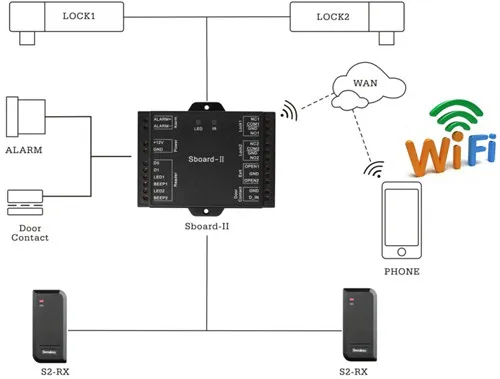 Sboard-II Wifi сразу заводской контроль доступа к двери двойной релейный контроль доступа для поддержки 2100 пользователей