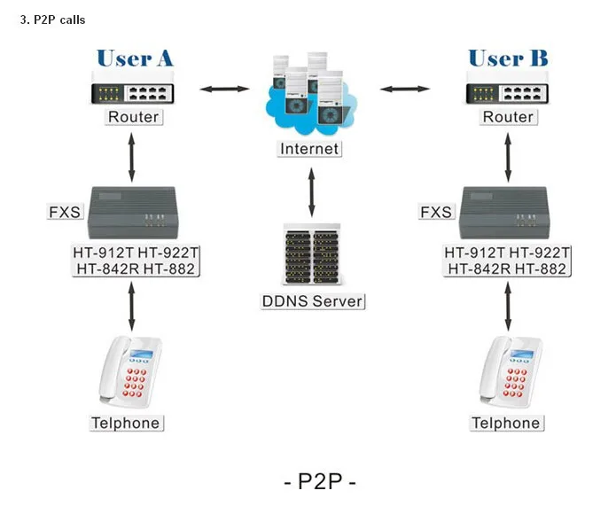 2018 шлюз VoIP FXS HT-912T H.323-два T Ethernet Порты-NAT высокая производительность и