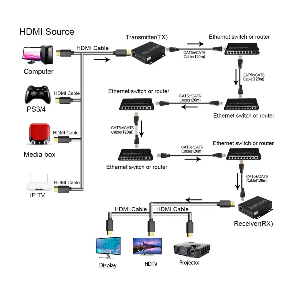 HDMI удлинитель передатчик Receiverr по IP/TCP UTP/STP CAT5e/6 Rj45 LAN Поддержка сети 1080p 120m расширение как HDMI сплиттер