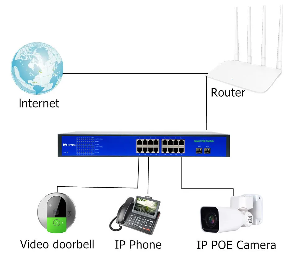 Сетевой коммутатор с поддержкой порта Ieee802.3af/at 16 + 2 250 Вт|Коробки передач и кабели|