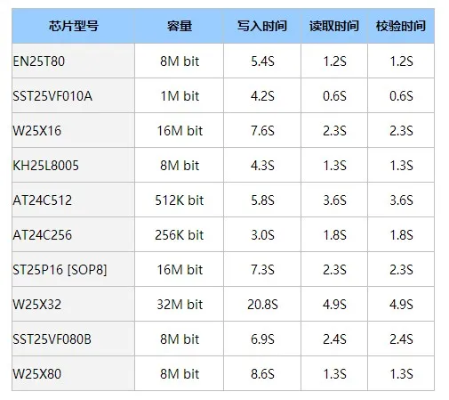 Софи SP8-A high speed usb программист+ SOP8 Flach зажим(93/24/25/BR90 мерцание/мигание eeprom), по сравнению с 4000 чипы имеют также SP8-A SP8-F SP16-B