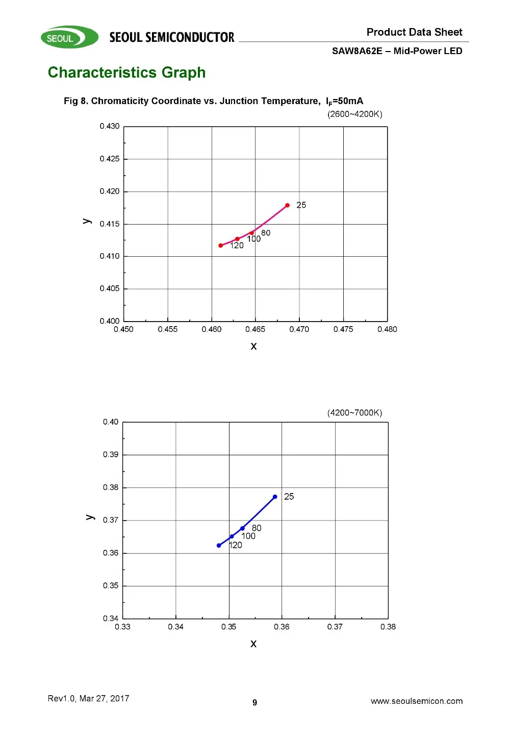 400 шт./лот SMD светодиодный, сеульская замена, samsung 2835, лампа, бисер, подсветка, 0,3 Вт, 18,8 в-19,8 в, 1,2 Вт, 2700 к