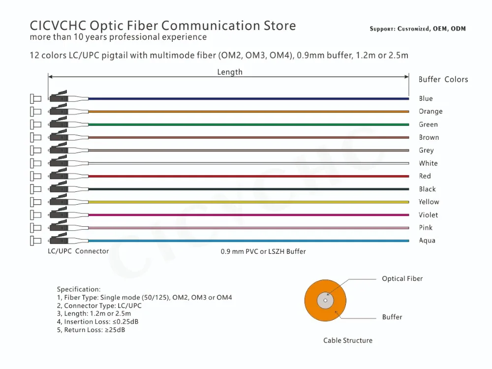 12 цветов LC/UPC-Multimode(50/125)-OM2, OM3, OM4-0.9mm Cable-1.2m, 2,5 м/волоконно-оптическая косичка