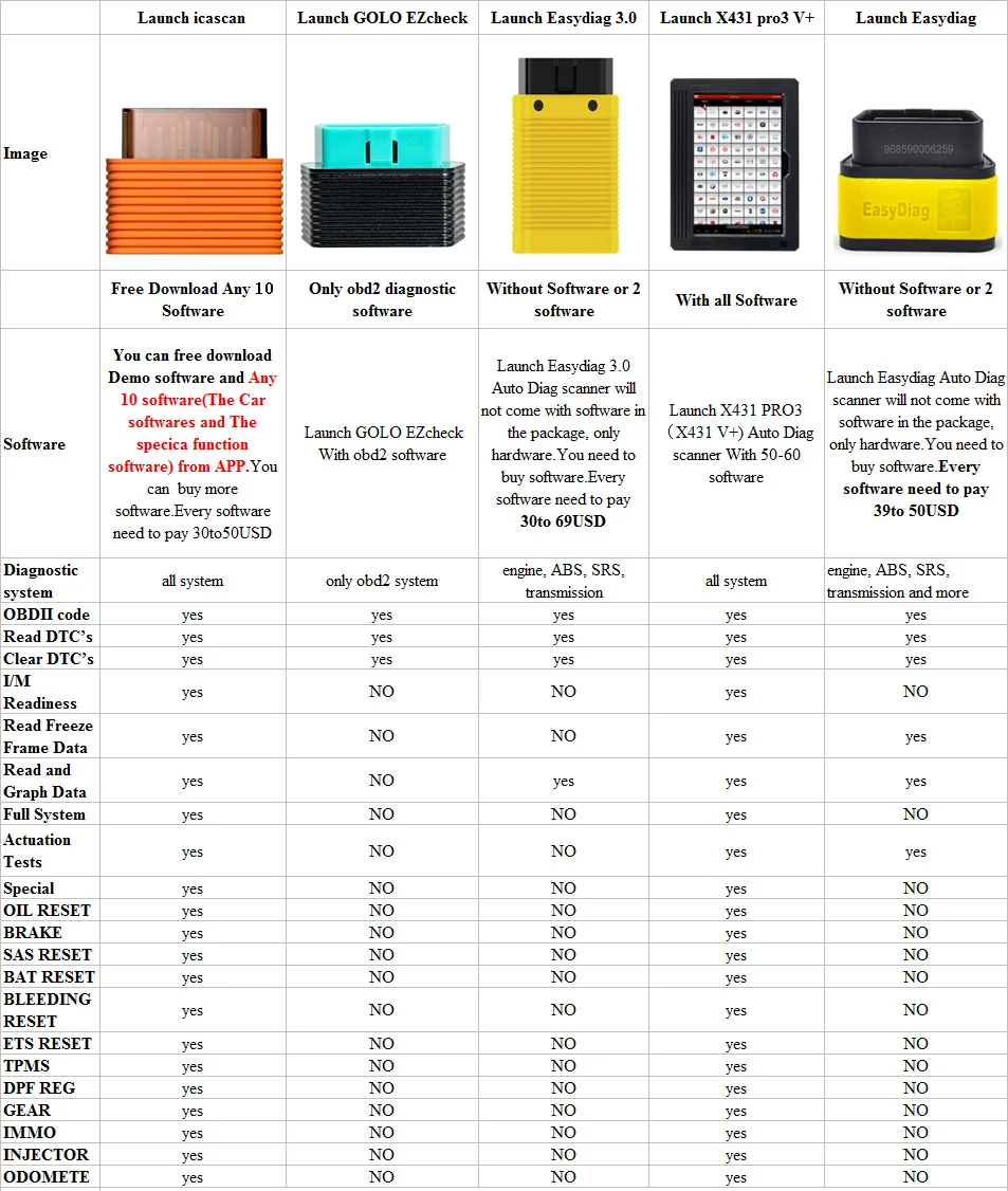 LAUNCH ICARSCAN Super Easydiag 3,0 Android/IOS полная система с 10 диагностическим программным обеспечением автомобиля такая же Функция как LAUNCH X431 V