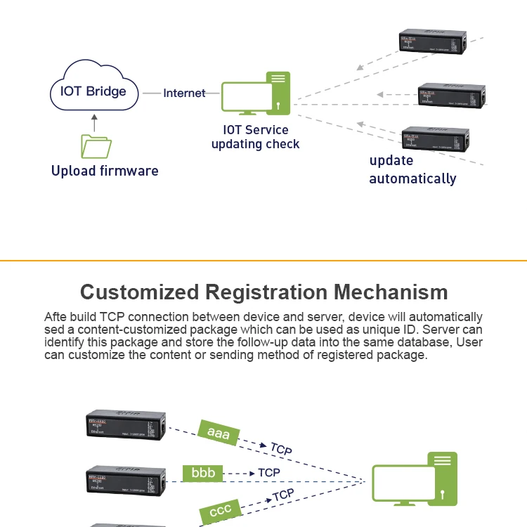 Серии RS232 к Ethernet конвертер Modbus tcp-сервер UPD клиента 10/100 M адаптивного поддерживает MAC автоматического обучения 5 сетевой канал