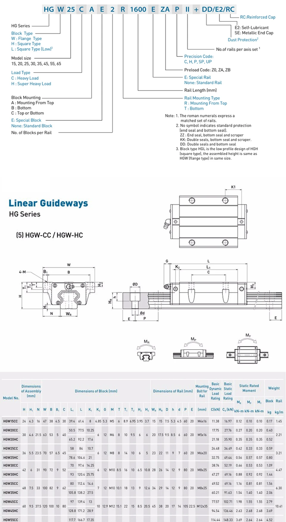 HIWIN HGW15CC HGW20CA HGW20CC HGW25CC HGW30CC Линейный Фланец Блок каретки для HGR20 HGR30 линейный рельс