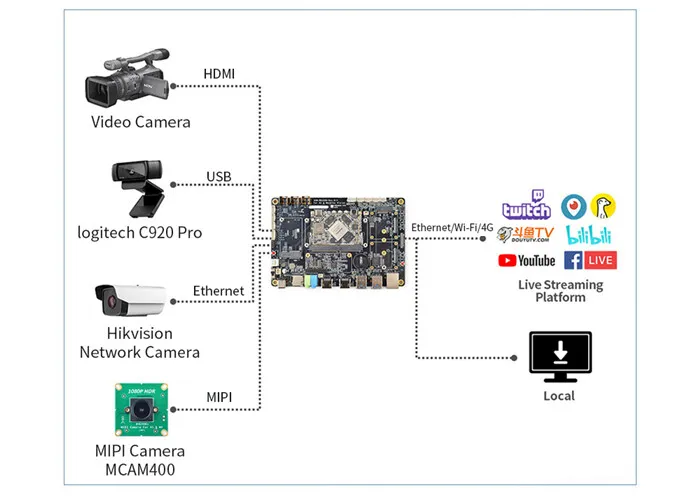 SOM-RK3399 AI Developer kit WiFi BT Поддержка Гбит/с Ethernet и двухэкранный дисплей Android/Ubuntu/QT/buildroot HDMI IN/OUT