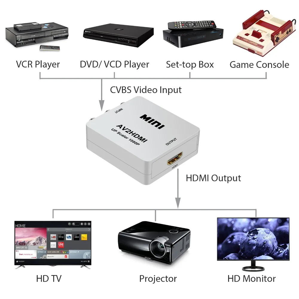 ESYNiC 1080p AV в HDMI конвертер + USB кабель видео аудио адаптер для ПК ноутбука PS2 tv STB VHS VCR