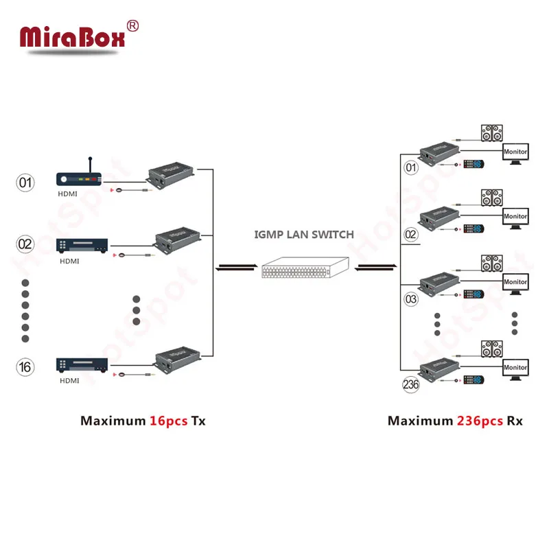 HSV891Matrix TCP IP HDMI удлинитель ИК N X 120 м по Cat5/5e/6 UTP STP Rj45 кабель Ethernet передатчик и