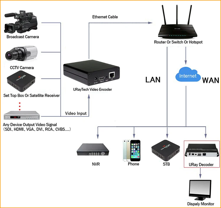 DHL H.264 видео кодер Поддержка HDCP HDMI к IP живое потоковое кодер оборудование для IPTV RTMP RTSP HLS UDP стример