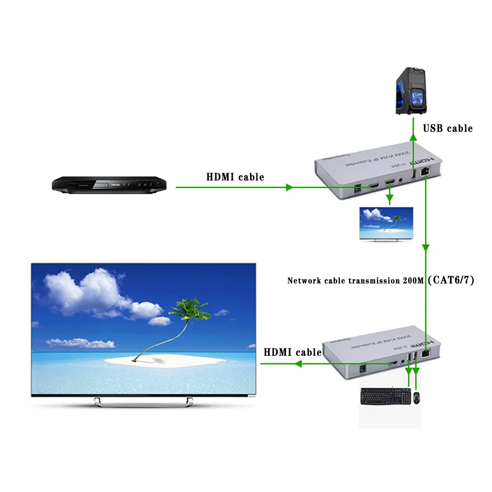 HDMI KVM IP удлинитель 200 м CAT5E/6/7 сигнала Поддержка мыши/клавиатуры ИК пульт