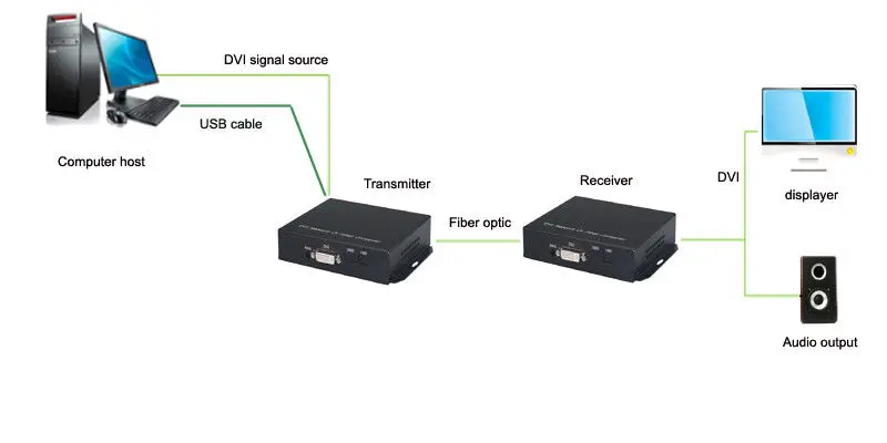 Jyttek 1080P DVI Волоконно Оптические медиаконвертеры расширитель с KVM Tx/Rx