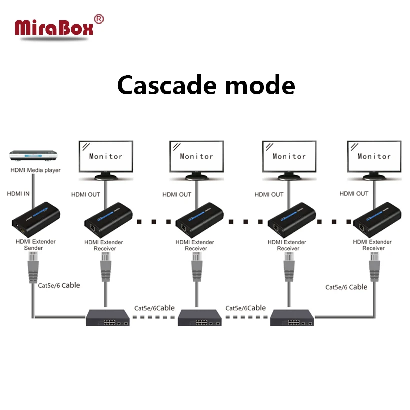 TCP IP HDMI удлинитель Cat5 Поддержка FUll HD 1080P передатчик и приемник к UTP STP Cat5e/Cat6 Rj45 Ethernet