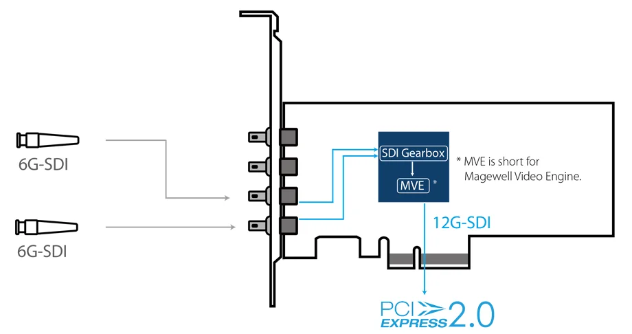 3G-SDI/6G-SDI/12G-SDI видео захватная карта PCI Express Pro Capture SDI 4K Plus
