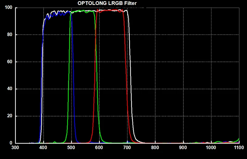 Набор фильтров Optolong LRGB с покрытием AR 1,25 дюйма/2 дюйма 36 мм lrgb Sky Планетарная астрономическая камера монокулярная телескопическая камера LRGB