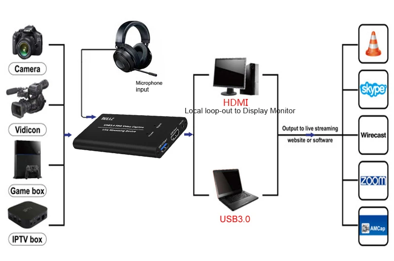 USB3.0 HDMI 4K 1080P 60FPS видео Захват карты игра Запись рекордер коробка USB 3,0 PC потоковое видео поток трансляции микрофона опция